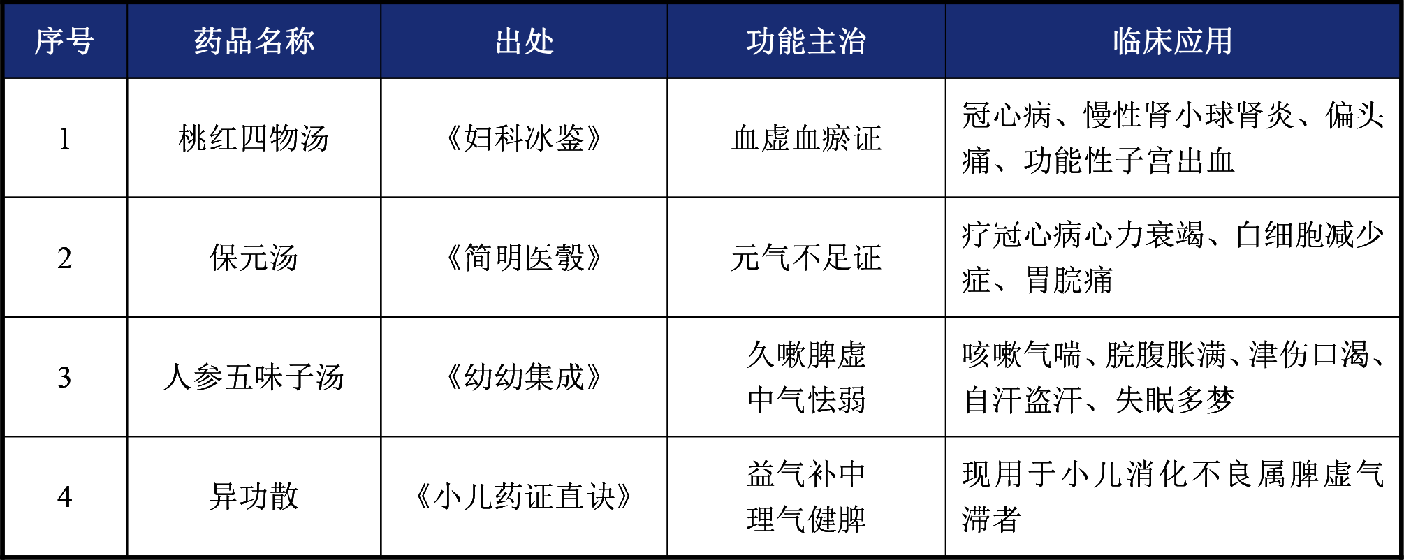 中藥經(jīng)典名方項目經(jīng)驗